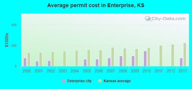 Average permit cost in Enterprise, KS