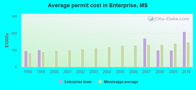 Average permit cost in Enterprise, MS