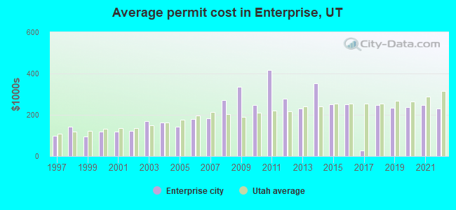 Average permit cost in Enterprise, UT