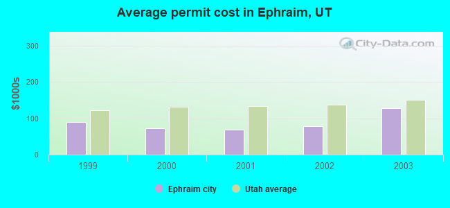 Average permit cost in Ephraim, UT