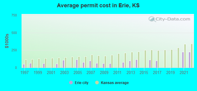 Average permit cost in Erie, KS