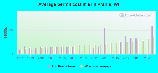 Average permit cost in Erin Prairie, WI