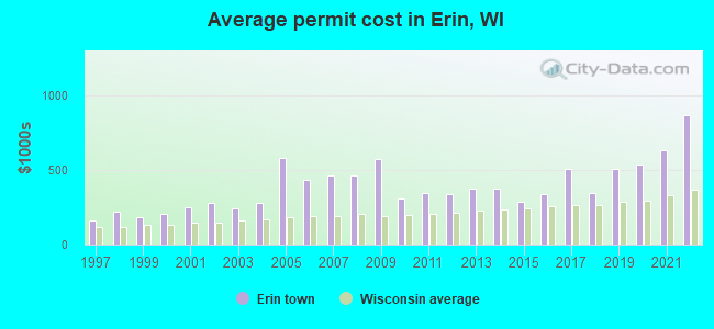 Average permit cost in Erin, WI