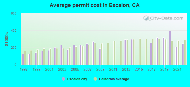 Average permit cost in Escalon, CA