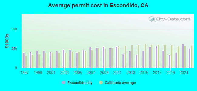 Average permit cost in Escondido, CA
