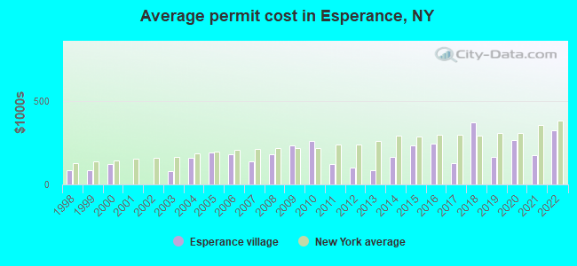 Average permit cost in Esperance, NY