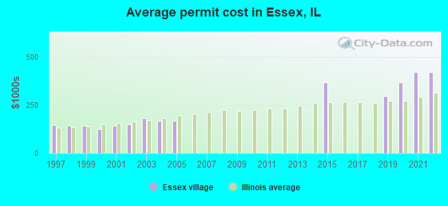 Average permit cost in Essex, IL
