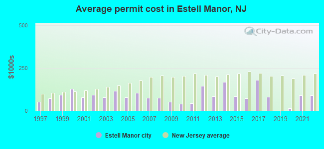 Average permit cost in Estell Manor, NJ