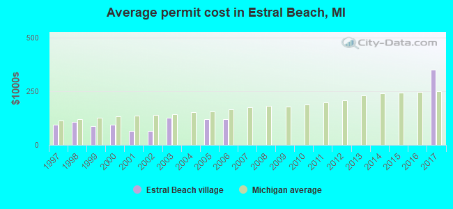 Average permit cost in Estral Beach, MI