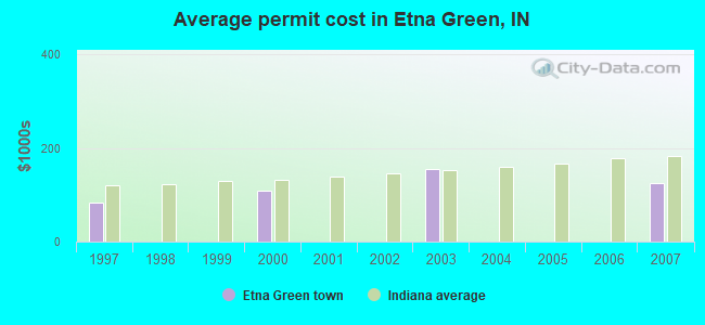 Average permit cost in Etna Green, IN
