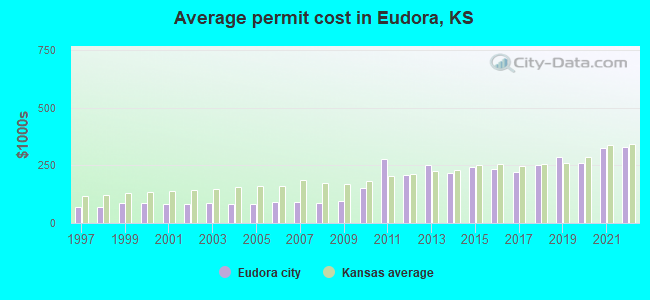 Average permit cost in Eudora, KS