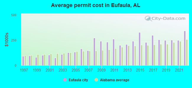 Average permit cost in Eufaula, AL