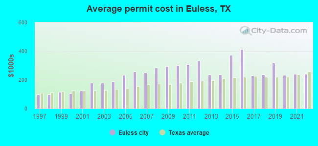 Average permit cost in Euless, TX