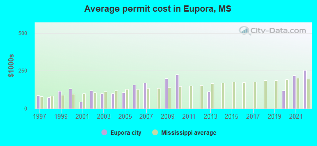 Average permit cost in Eupora, MS