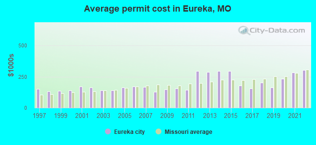 Average permit cost in Eureka, MO