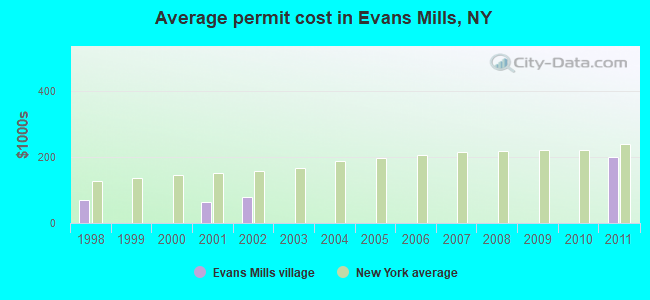 Average permit cost in Evans Mills, NY