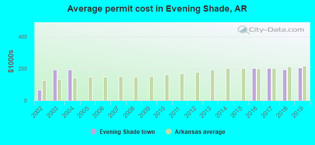 Average permit cost in Evening Shade, AR