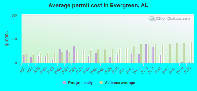 Average permit cost in Evergreen, AL