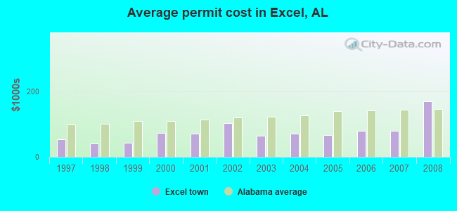 Average permit cost in Excel, AL