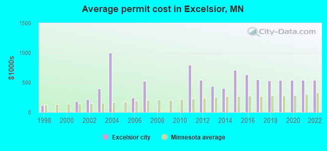 Average permit cost in Excelsior, MN