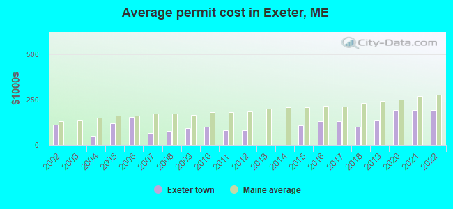 Average permit cost in Exeter, ME