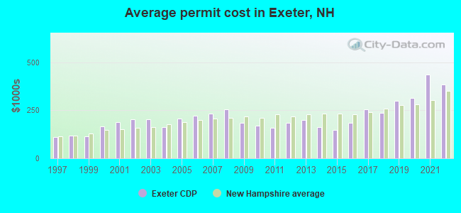 Average permit cost in Exeter, NH