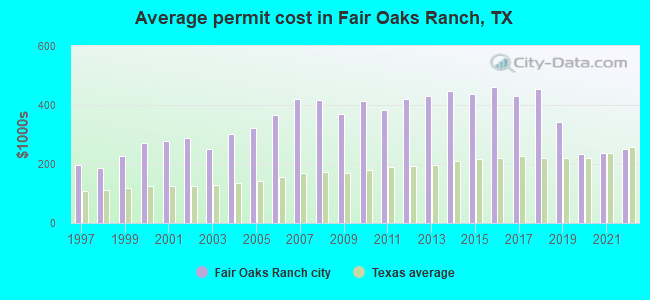 Average permit cost in Fair Oaks Ranch, TX