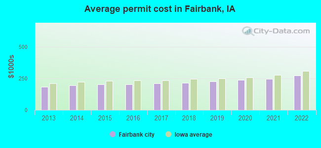 Average permit cost in Fairbank, IA