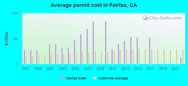 Average permit cost in Fairfax, CA