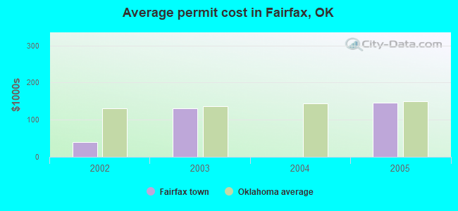 Average permit cost in Fairfax, OK