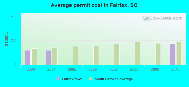 Average permit cost in Fairfax, SC