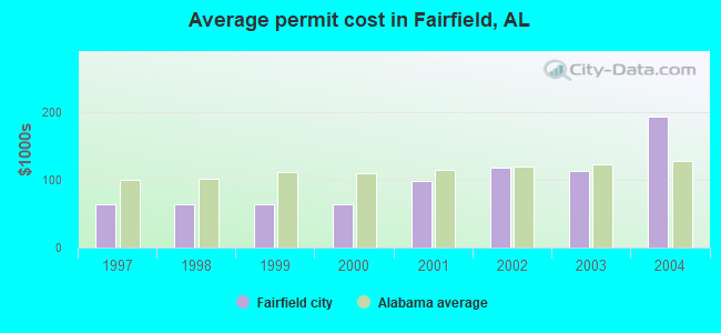 Average permit cost in Fairfield, AL