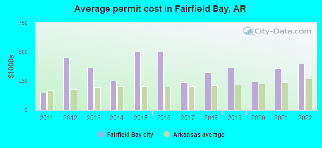 Average permit cost in Fairfield Bay, AR