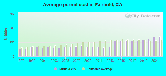 Average permit cost in Fairfield, CA