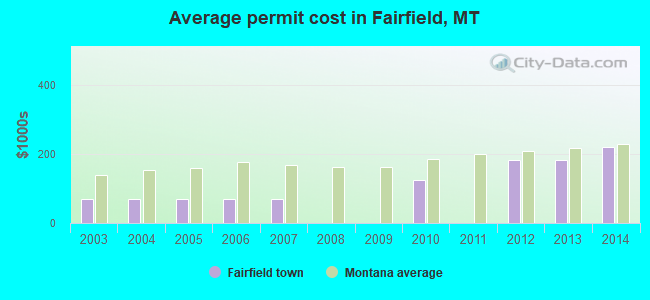 Average permit cost in Fairfield, MT