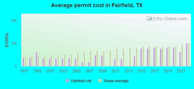 Average permit cost in Fairfield, TX