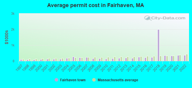 Average permit cost in Fairhaven, MA