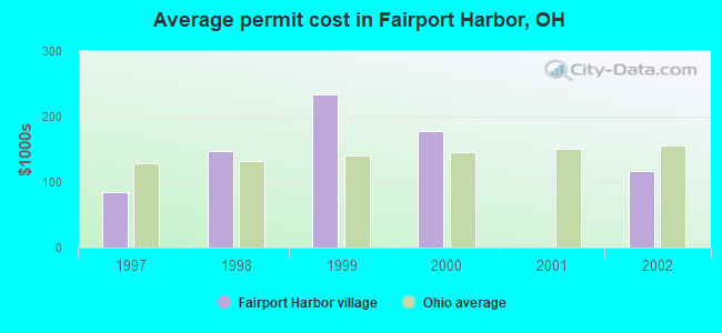 Average permit cost in Fairport Harbor, OH