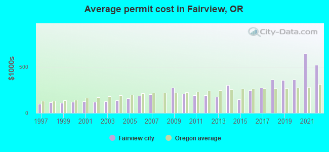 Average permit cost in Fairview, OR