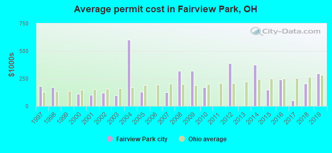 Average permit cost in Fairview Park, OH