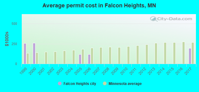 Average permit cost in Falcon Heights, MN