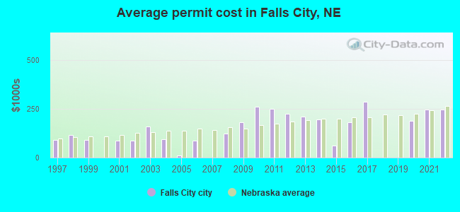 Average permit cost in Falls City, NE