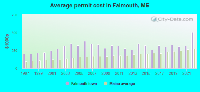 Average permit cost in Falmouth, ME