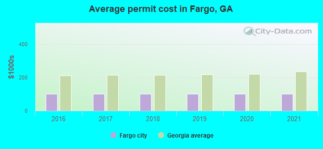 Average permit cost in Fargo, GA