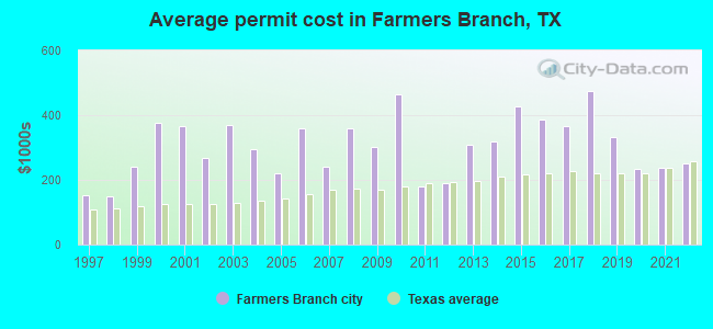 Average permit cost in Farmers Branch, TX