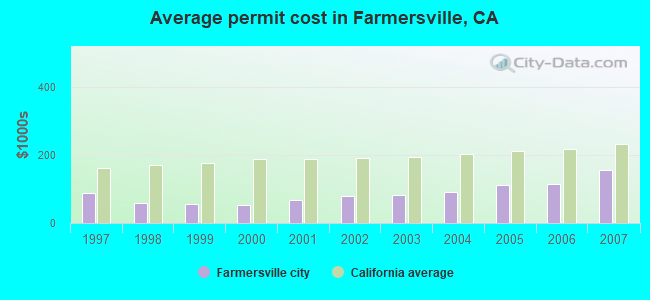 Average permit cost in Farmersville, CA