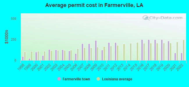 Average permit cost in Farmerville, LA