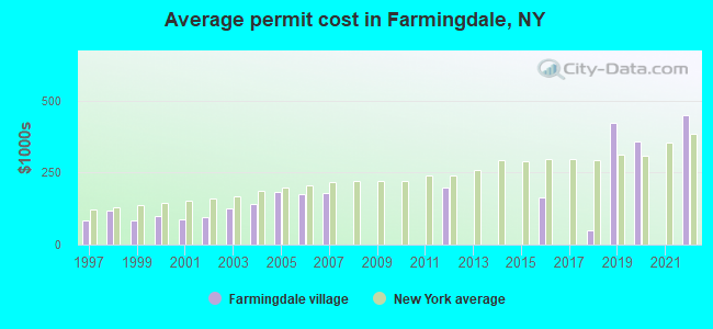 Average permit cost in Farmingdale, NY