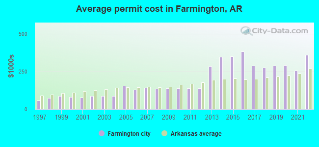 Average permit cost in Farmington, AR