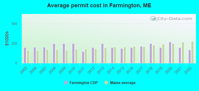 Average permit cost in Farmington, ME